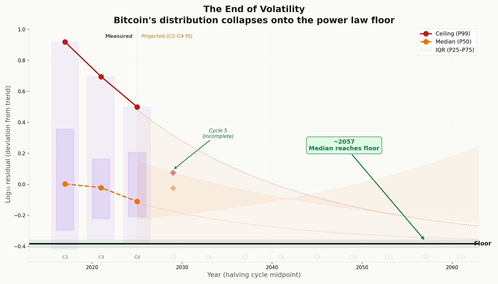 Convergence chart showing measured C2-C4 data and projected C5-C13 envelope narrowing onto the floor