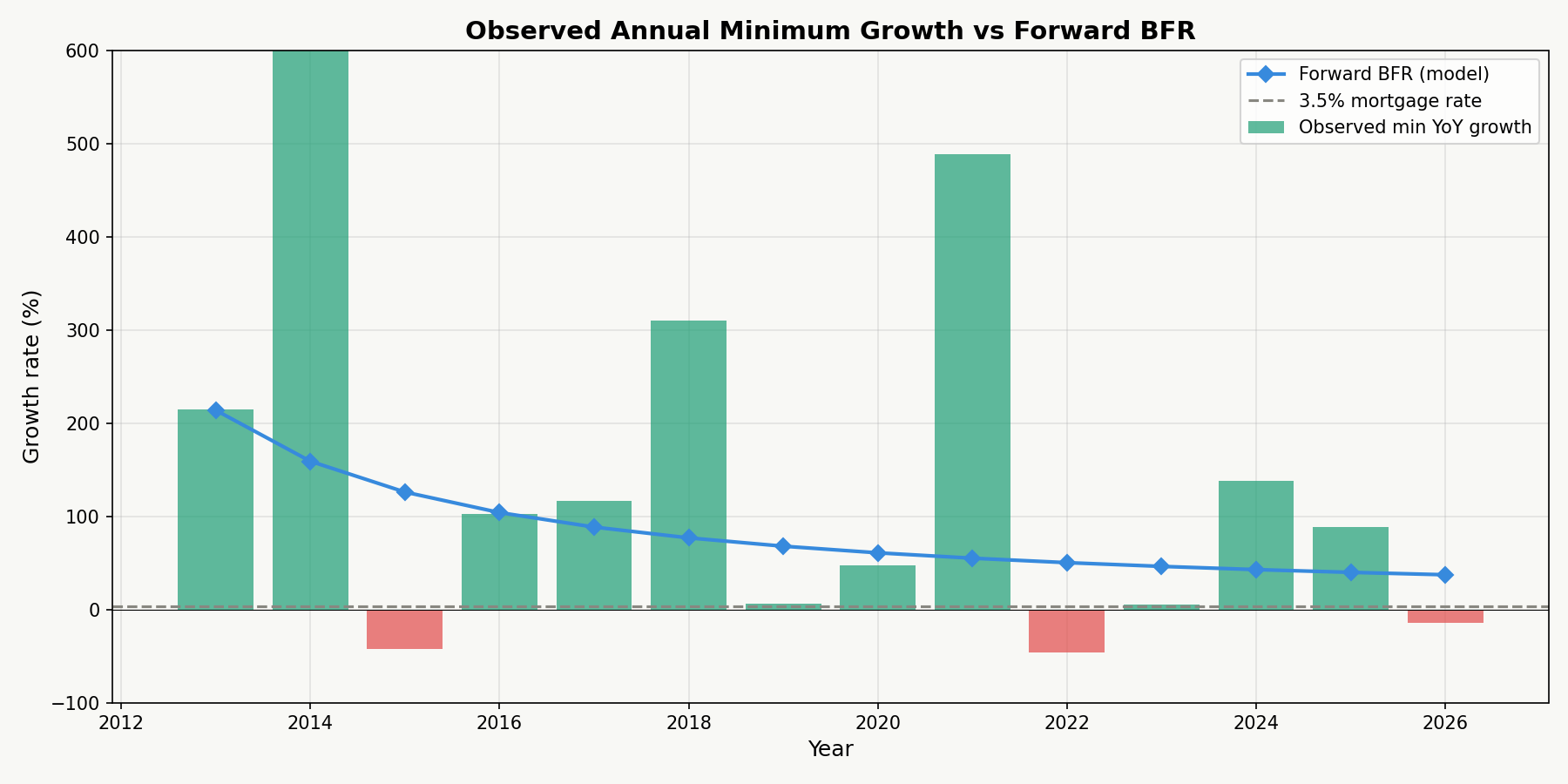 Observed Annual Minimum Growth vs Forward BFR