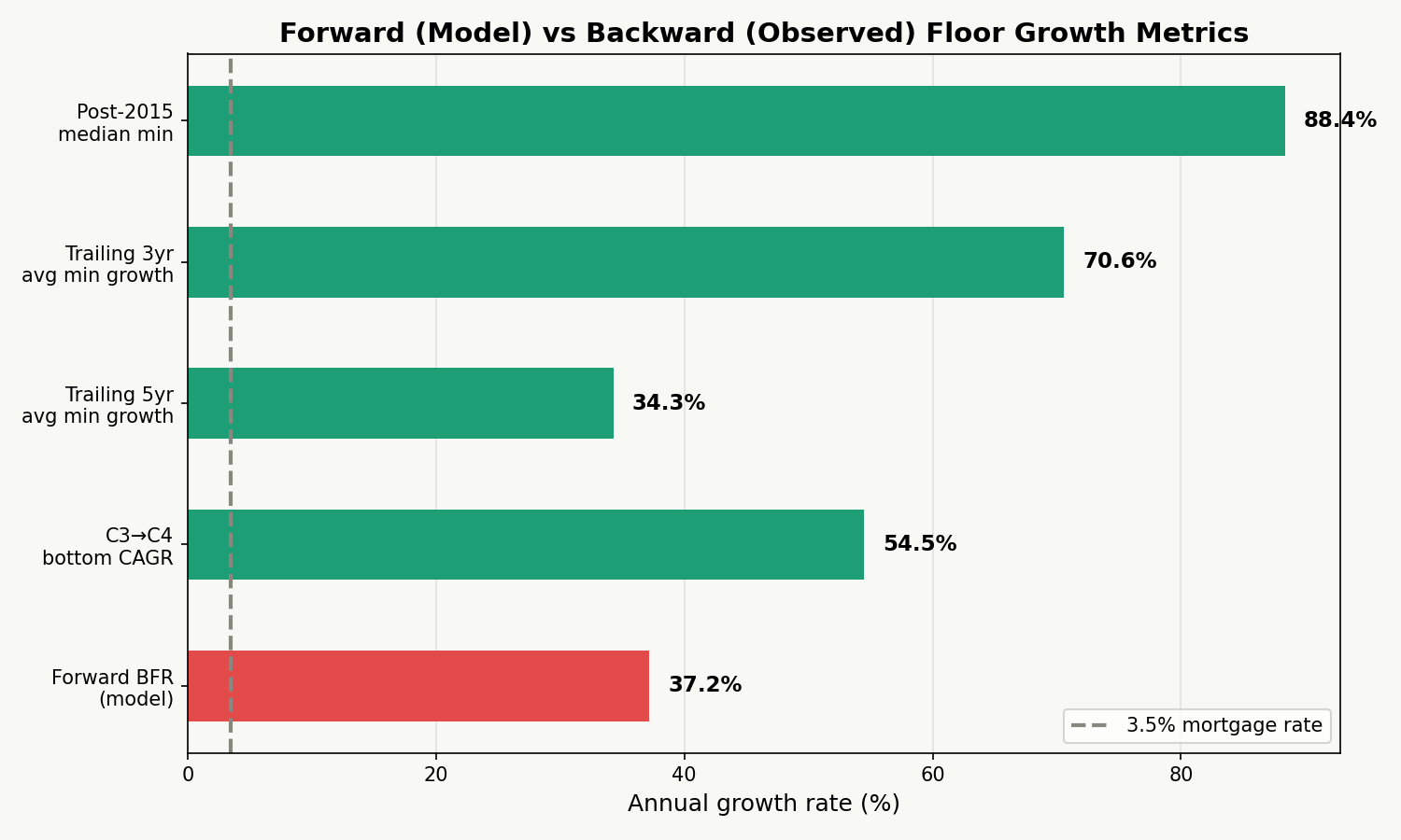 Forward (Model) vs Backward (Observed) Floor Growth Metrics