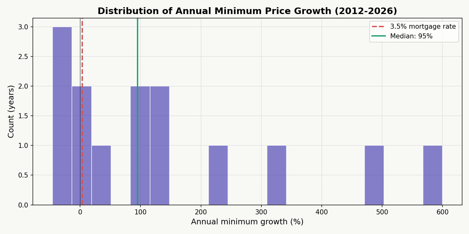 Distribution of Annual Minimum Price Growth (2012-2026)