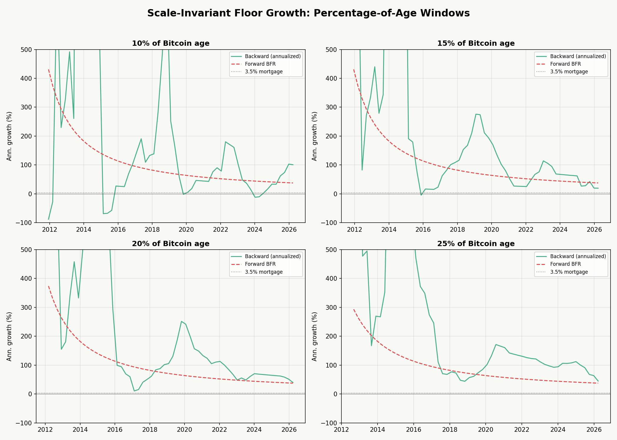 Scale-Invariant Floor Growth: Percentage-of-Age Windows (4-panel)