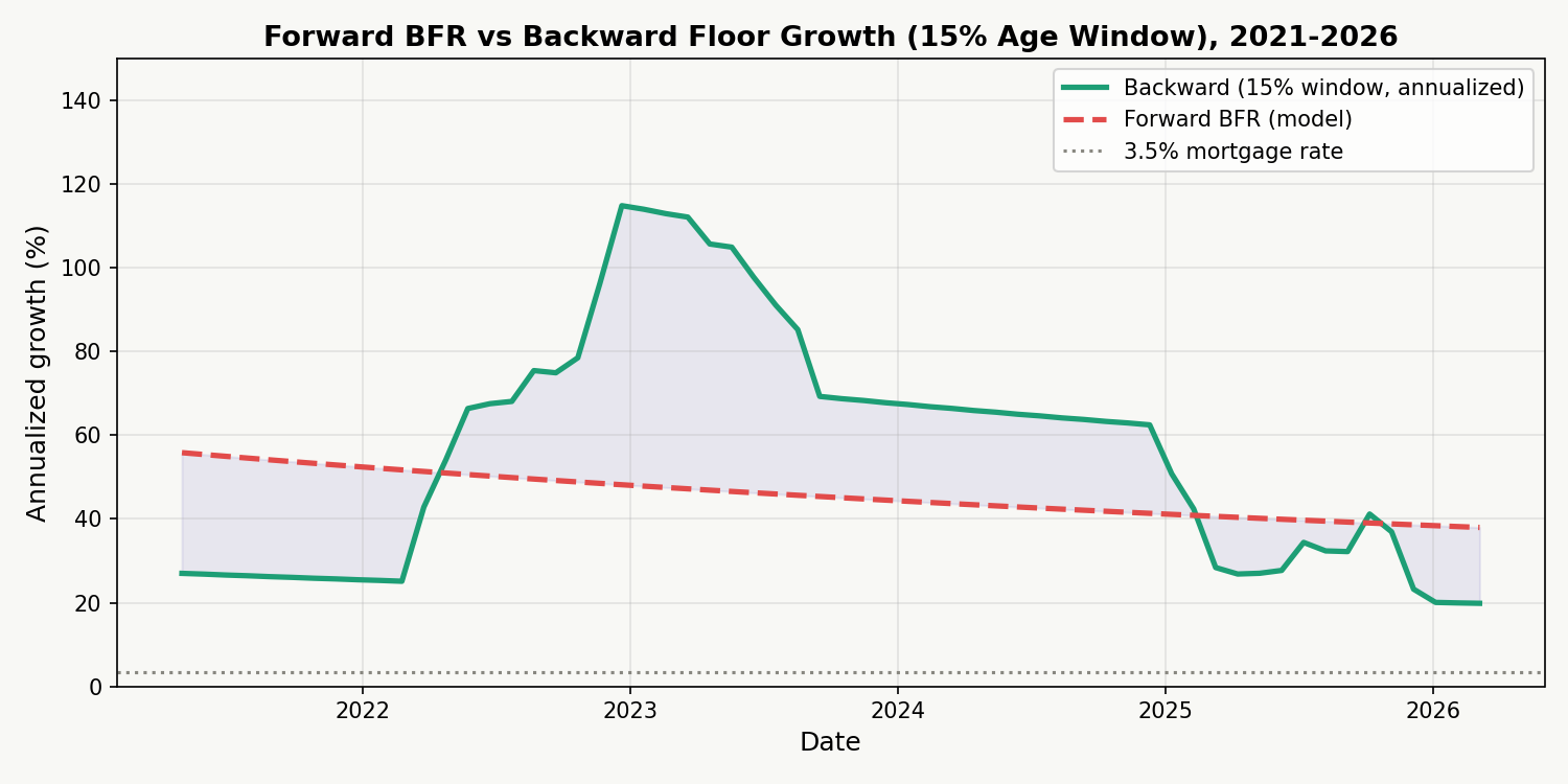 Forward BFR vs Backward Floor Growth (15% Age Window), 2021-2026