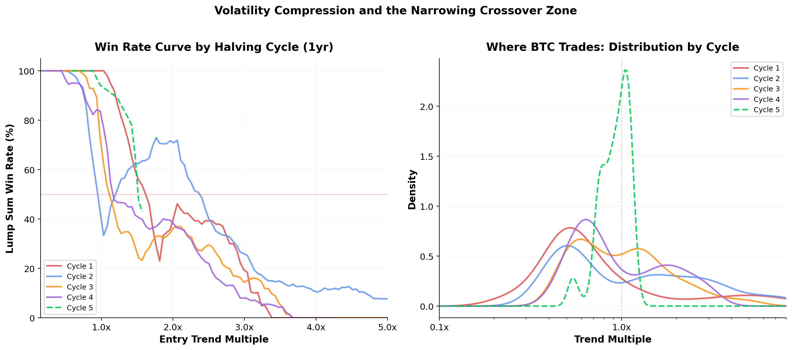Win rate curve by halving cycle
