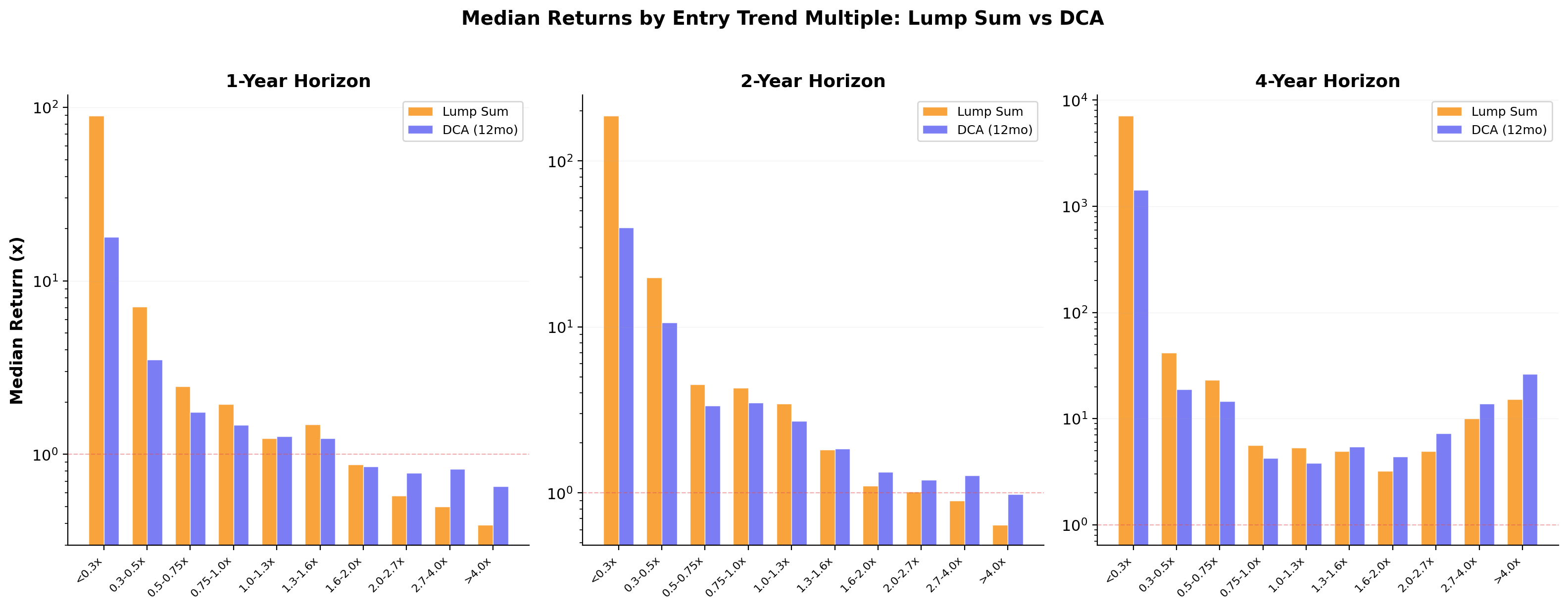 Median returns by trend multiple
