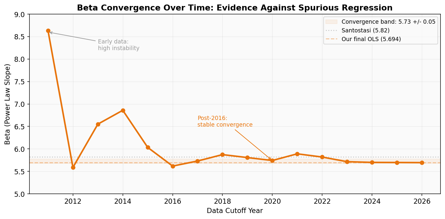 Beta convergence over expanding windows