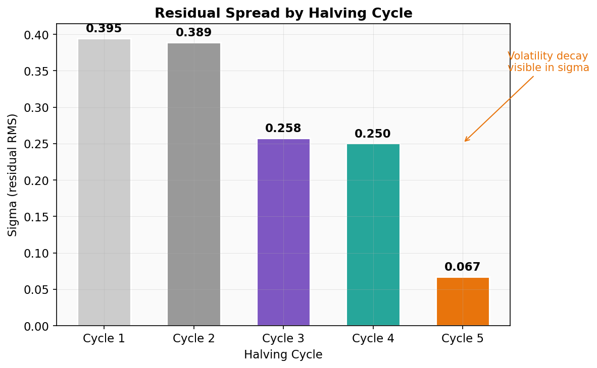 Sigma by halving cycle